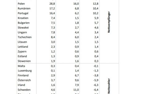 Verteilung der Zuschüsse und Rückzahlungsverpflichtungen aus dem Wiederaufbaufonds – berechnet auf Basis des erwarteten Anteils am EU-Haushalt im Zeitraum 2021 bis 2027. Die Summe der hier aufgelisteten Einzahlungen beträgt 390 Milliarden Euro – so hoch soll das Volumen der nicht-rückzahlbaren Zuschüsse ausfallen. Der restliche Anteil des 750-Milliarden-Programms soll als Kredite vergeben werden. 