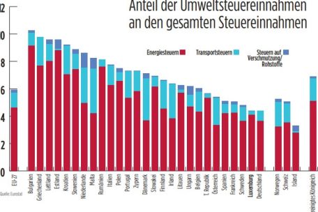 Anteil der Umweltsteuereinnahmen an den gesamten Steuereinnahmen 2019