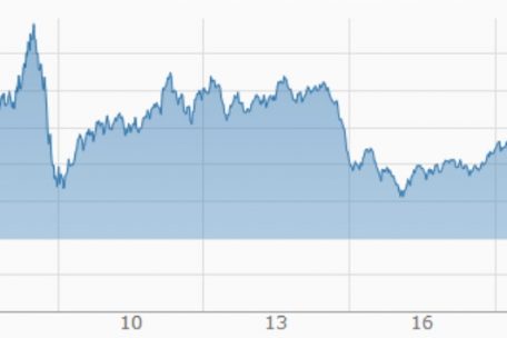 Entwicklung des Ölpreises (WTI; in US-Dollar) in den letzten Jahren