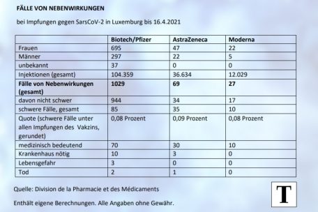 Diese Übersicht zeigt, wie viele der 154.376 Impfungen unerwünschte Folgen hatten