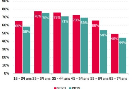 Online-Eink&auml;ufe nach Alterskategorie in den drei Monaten vor der Umfrage im Vergleich zum Jahr davor