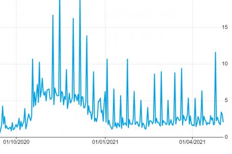 &bdquo;T&auml;glich weniger Infektionen&ldquo;?: Der Ausschnitt aus der offiziellen Statistik zeigt die Test-Positivrate, also welcher Prozentsatz aller Sars-Cov-2-Tests jeweils positiv war.