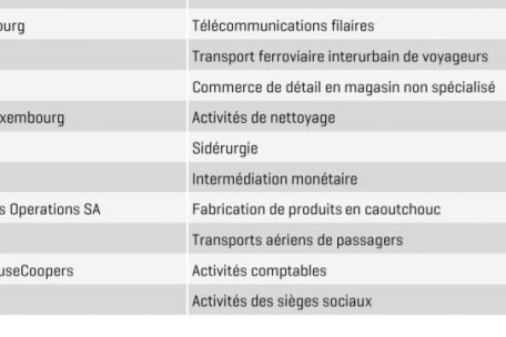 Die zehn größten „privaten“ Arbeitgeber Luxemburgs (am 1. Januar 2020)