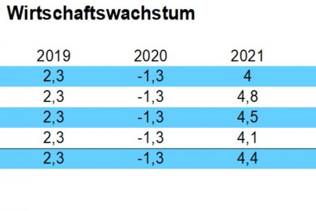 Die Aussichten für das Wachstum des BIP sind gut