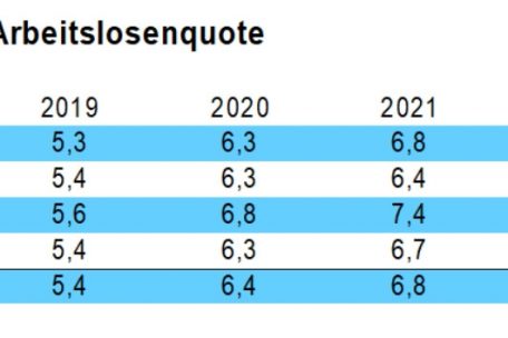 Die Aussichten für die Entwicklung der Arbeitslosenquote sind durchwachsen