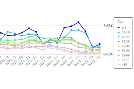 Die Test-Positivrate zeigt wieder leicht aufwärts – vor allem bei jüngeren Menschen (Screenshot aus dem Bericht, angepasst vom Tageblatt)