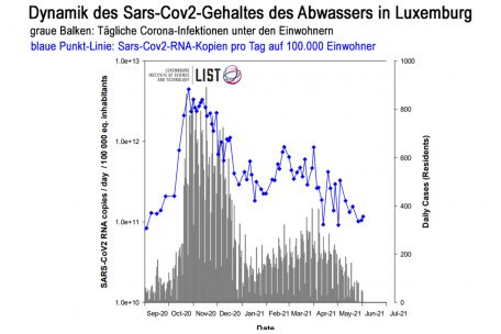 In der Gesamtübersicht für ganz Luxemburg macht die blaue Punkt-Linie, die die Abwasserbelastung darstellt, wieder einen kleinen Schritt nach oben.