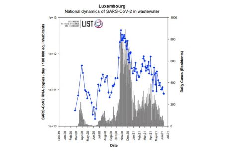 Die blauen Punkte zeigen die durch LIST-Abwasserproben erkannte Verbreitung des Coronavirus in Luxemburg, die grauen Balken stellen die täglich von der „Santé“ offiziell gemeldeten Coronavirus-Fallzahlen dar