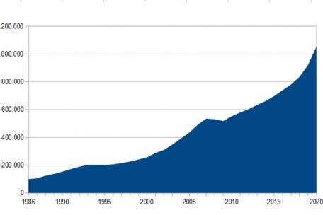 Preisentwicklung einer fiktiven Wohnung, die 1986 100.000 Euro gekostet hat. In den Zahlen erkennt man gut, wie die Preise seit 2015 regelrecht explodieren.