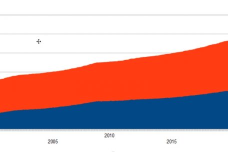 Die Zahl der Jobs ist seit 1995 von 211.007 (davon Grenzgänger 53.051) auf 484.523 im April 2021 (davon 210.66 Grenzgänger) gestiegen