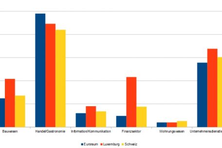 Wirtschaftssektoren als Anteil an der Zahl aller Arbeitsplätze im Jahr 2020