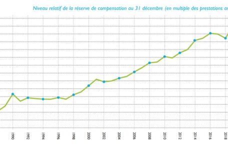 Zahl der Jahre, während denen das Geld der Rentenreserve ausreichen würde, um die Rentenansprüche zu bedienen