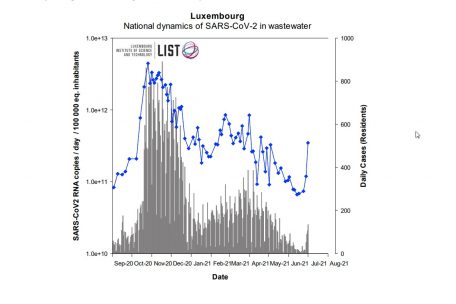 Bei den Kläranlagenuntersuchungen des Coronastep-Projekts zeigt sich aufs ganze Land projiziert eine Zunahme der Virenlast