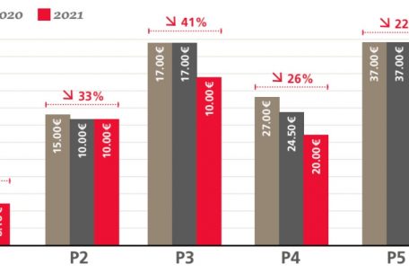 Die Grafik soll die Preise in den verschiedenen Jahren für die bestimmten Profile verbildlichen