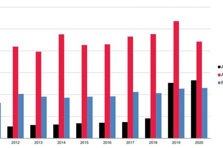 Entwicklung der Prämieneinnahmen des Versicherungssektors (in Millionen Euro)