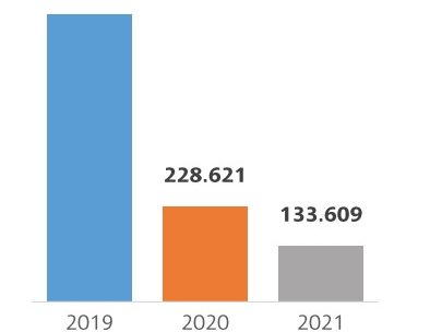 Entwicklung der Zahl der Passagiere zwischen Januar und Juni