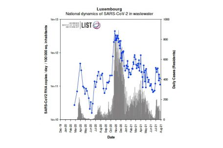 Die blauen Punkte zeigen die durch LIST-Abwasserproben erkannte Verbreitung des Coronavirus in Luxemburg, die grauen Balken stellen die t&auml;glich von der &bdquo;Sant&eacute;&ldquo; offiziell gemeldeten Coronavirus-Fallzahlen dar
