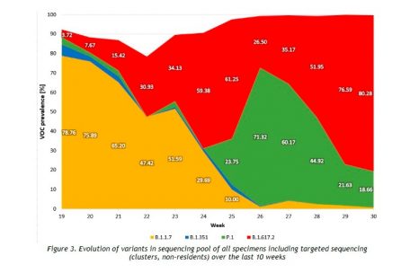 Entwicklung der Coronaviren-Mutationen in Luxemburg