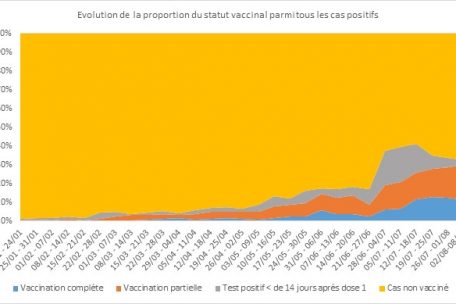 Entwicklung der Coronafälle mit Impfstatus