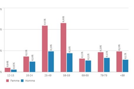 Prozentualer Anteil der Pharmakovigilanzberichte nach Anzahl der Dosen