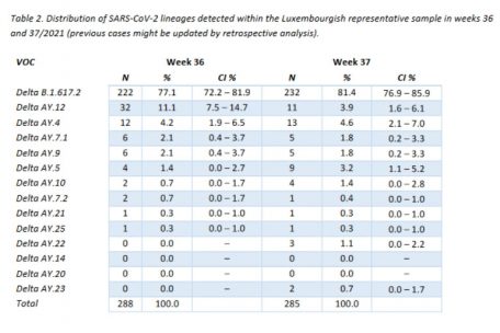 Die Verteilung des Coronavirus, das in der f&uuml;r Luxemburg repr&auml;sentativen Probe der 36. und 37. Kalenderwoche nachgewiesen wurde