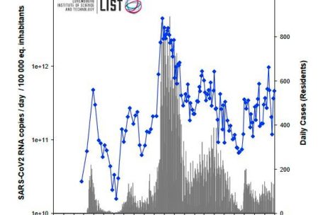 Die blauen Punkte zeigen die durch LIST-Abwasserproben erkannte Verbreitung des Coronavirus in Luxemburg, die grauen Balken stellen die t&auml;glich von der &bdquo;Sant&eacute;&ldquo; offiziell gemeldeten Coronavirus-Fallzahlen dar
