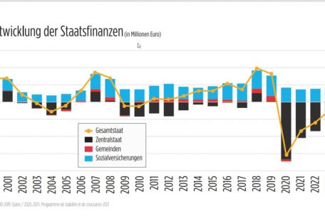 Die geplante Entwicklung des Saldos der Staatsfinanzen