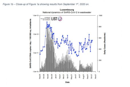 Die blauen Punkte zeigen die durch LIST-Abwasserproben erkannte Verbreitung des Coronavirus in Luxemburg, die grauen Balken stellen die t&auml;glich von der &bdquo;Sant&eacute;&ldquo; offiziell gemeldeten Coronavirus-Fallzahlen dar
