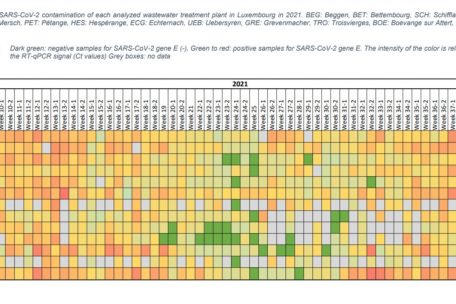 Grad der SARS-CoV-2-Kontamination jeder analysierten Kl&auml;ranlage in Luxemburg im Jahr 2021