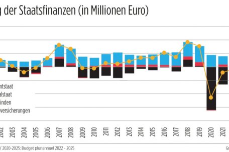 Blick auf die j&auml;hrliche Entwicklung der Staatsfinanzen