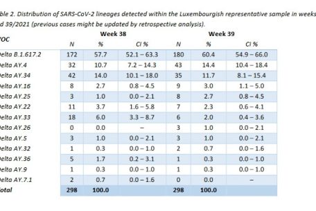 Die Verteilung des Coronavirus, das in der f&uuml;r Luxemburg repr&auml;sentativen Probe der 38. und 39. Kalenderwoche nachgewiesen wurde