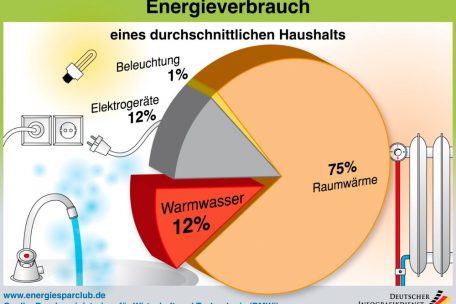 Die Prozents&auml;tze f&uuml;r deutsche Haushalte d&uuml;rften in etwa die gleichen sein wie in Luxemburg