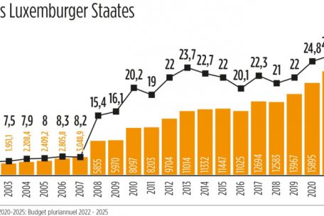 Entwicklung der Schulden des Luxemburger Staates