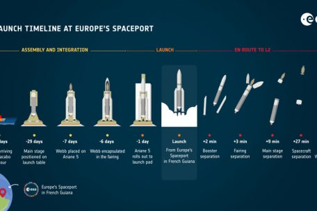 So wird das neue Teleskop zum Lagrange-Punkt L2 gebracht