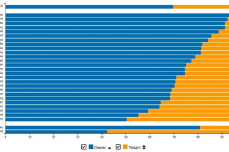 Anteil der Menschen (in Prozent), die die eigene Wohnung mieten oder besitzen