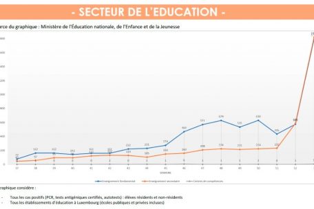Entwicklung der Neuinfektionen an Luxemburgs Schulen