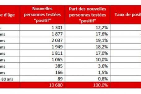 Neuinfektionen in Luxemburg, geordnet nach Altersgruppen