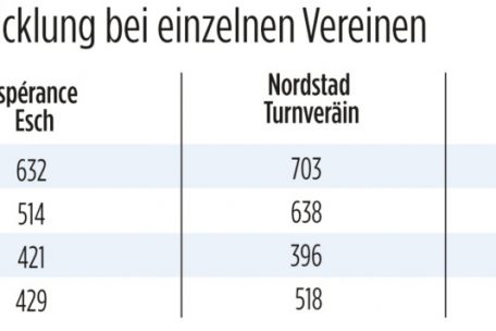 Vor allem in der Saison 2020/21 war der R&uuml;ckkang an Lizenzen bei den Vereinen erheblich, inzwischen konnten alle wieder ein kleines Plus verzeichnen