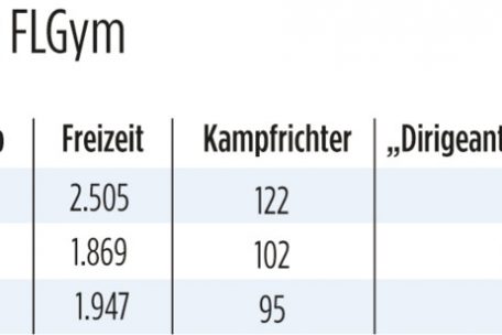 In den letzten drei Jahren verzeichnete die FLGym einen R&uuml;ckkang an Lizenzen von 22 Prozent