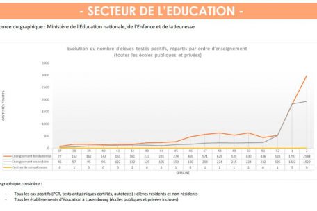 Entwicklung der Neuinfektionen an Luxemburgs Schulen