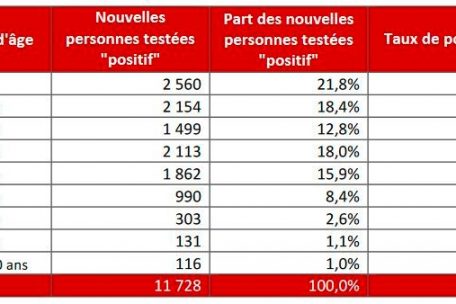 Neuinfektionen in Luxemburg, geordnet nach Altersgruppen