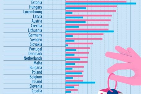 Sowohl Kaufpreise als auch Mieten sind seit 2010 in Europa im Schnitt gestiegen – je nach Land jedoch mit sehr unterschiedlichen Geschwindigkeiten 