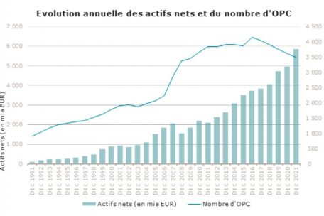 Entwicklung der von den Luxemburger Fonds verwalteten Geldsumme sowie die Entwicklung der Zahl der Fonds