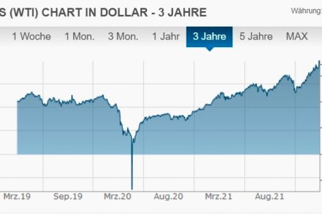 Die Entwicklung des Ölpreises in den vergangenen drei Jahren