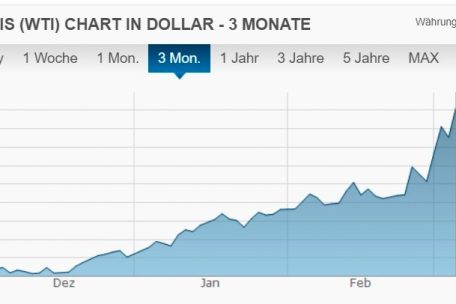 Die Entwicklung des Ölpreises in den vergangenen drei Monaten