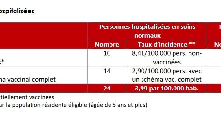 Impfstatus der hospitalisierten Menschen in Luxemburg vom&nbsp;28. Februar bis 5. M&auml;rz