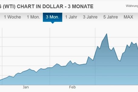 Die Entwicklung des Ölpreises in den vergangenen drei Monaten