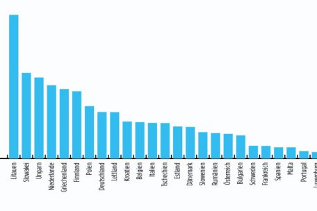 Anteil von Energie-Importen aus Russland am gesamten Energieverbrauch