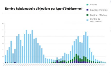 Der Screenshot aus dem Wochenbericht der &bdquo;Sant&eacute;&ldquo; vom 30. M&auml;rz zeigt den Verlauf der Impfungen seit Fr&uuml;hjahr 2021. Deutlich zu erkennen sind die erste Welle und die Welle der &bdquo;Booster&ldquo;-Impfungen. Die hellblauen Balken zeigen Impfungen in Impfzentren. (Bearbeitung durch Editpress)