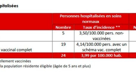 Impfstatus der hospitalisierten Menschen in Luxemburg vom 28. M&auml;rz bis zum 3. April